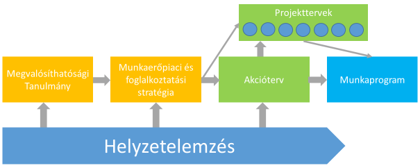 1. Bevezetés A 2016 első felében lezajlott partnerségi rendezvénysorozat alapozta meg a Csongrád Megyei Foglalkoztatási Paktum létrehozását, amely 2016. október 22-én alakult meg 22 taggal.