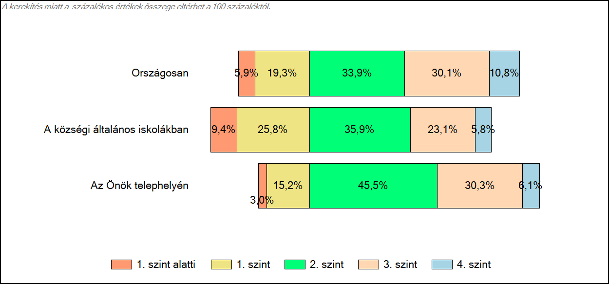 4 Képességeloszlás Az országos eloszlás, valamint a tanulók eredményei a községi általános iskolákban és az Önök