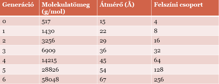 PAMAM (poliamidoamin) dendrimer A táblázat a generációk hozzáadása révén bekövetkező tulajdonságbeli változásokat