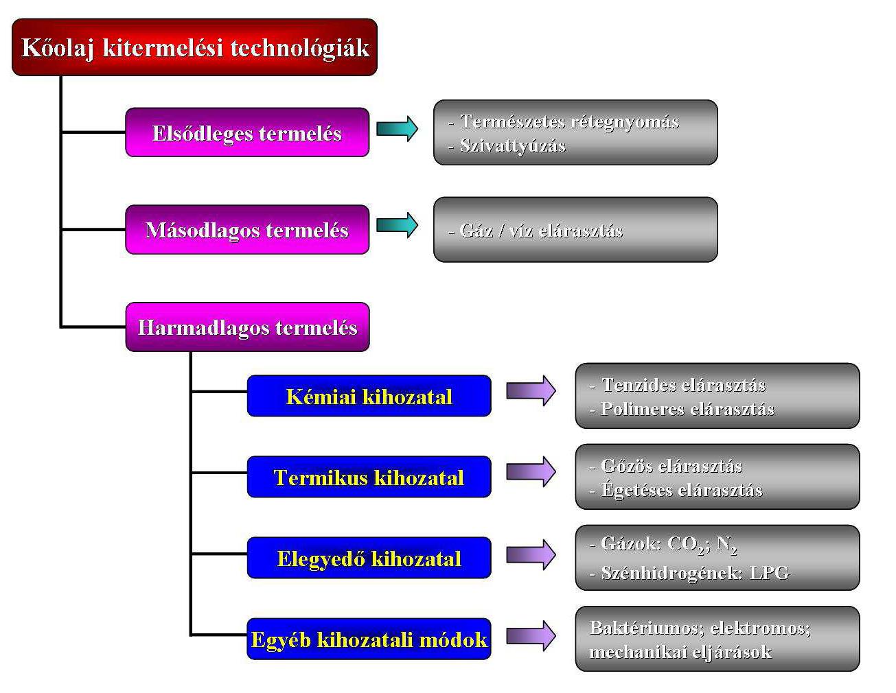 OLAJIPAR Az első és másodlagos technológiák (hagyományos kihozatali technológiák) a feltárt olajkészletek 5-35 %-a nyerhető ki Page 36 Forrás: Benkő