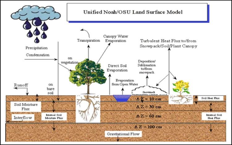A talaj és a légkör kapcsolatrendszere A felszínt érő külső hatások: Besugárzás (rövid- és hosszú hullámhosszon) Csapadék Hőmérséklet Szél Nedvesség Légnyomás TALAJ A talaj visszahatása a légkörre: