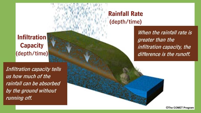 A felszín- és talajmodellek szerepe = A légköri előrejelzési modellnek alsó peremfeltétel biztosítása a felszín- és talaj állapotának leírásán keresztül. Felszín- és talajállapot leírása = 1.