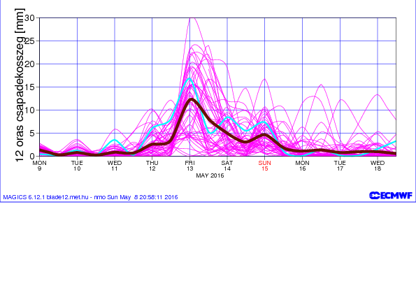 vízgyűjtőre 1994 - Magyarország ECMWF társult tag OMSZ: determinisztikus és ensemble globális előrejelzések 10 napra 1998 - OMSZ: