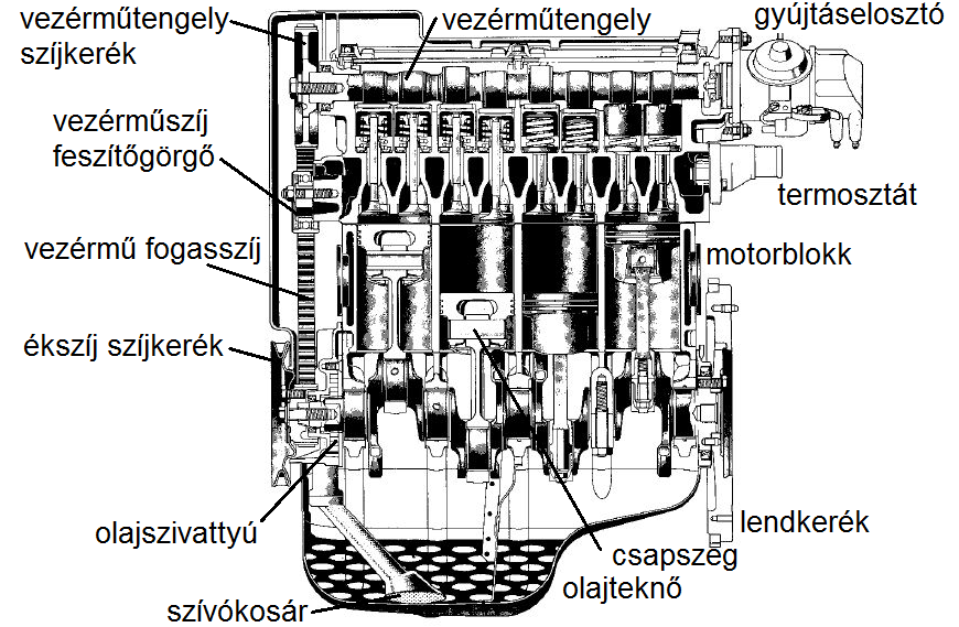 A járművekben alkalmazott belsőégésű dugattyús motorok szerkezeti  felépítése, munkafolyamatai, üzemi jellemzői - PDF Free Download