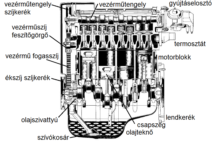 Belsőégésű (Otto) motor felépítése, hosszmetszet + hűtőfolyadék