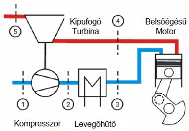 Turbófeltöltésű motor működése Cél: teljesítménynövelés Lehetőségek: ütemszám csökkentés hengerszám növelés lökettérfogat növelés fordulatszám növelés effektív középnyomás növelés Feltöltéssel