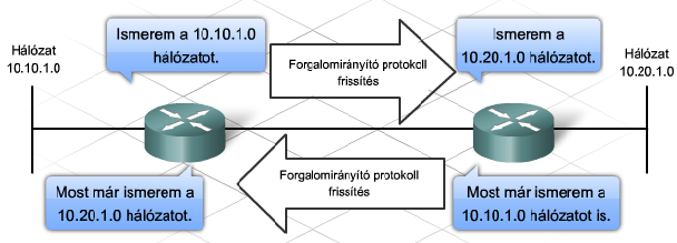 Forgalomirányitó protokollok Irányító protokollok feladata összes útvonal felmérése, legjobbak irányítótáblában rögzítése, érvénytelen útvonalak törlése, irányítótábla létrehozása,