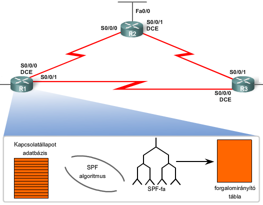 Irányító protokollok OSPF - Open Shortest Path First Nyílt szabványú, kapcsolatállapot alapú