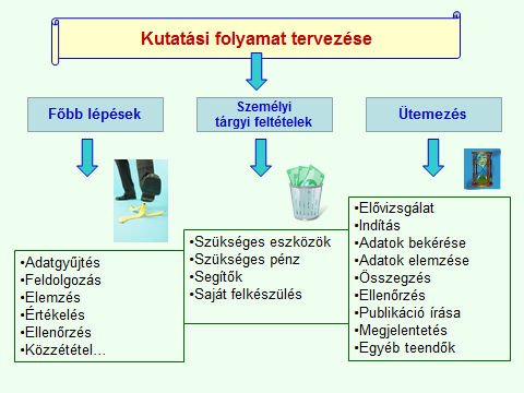 3. sz. ábra: A kutatási folyamat tervezésének tartalma. Készítette: a szerző, 2013. A kutatás-tervezés produktuma, a terv.