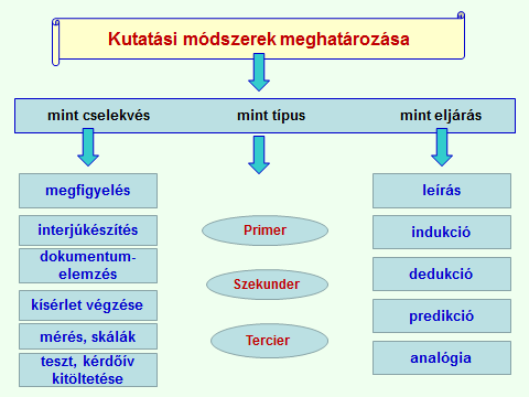dokumentumelemzés, kísérlet, skálák, mérés teszt, kérdőívek kitöltetése és a kapott adatok elemzése. Lásd 5. sz. ábra. 5. sz. ábra: A témának megfelelő kutatási módszerek meghatározása.