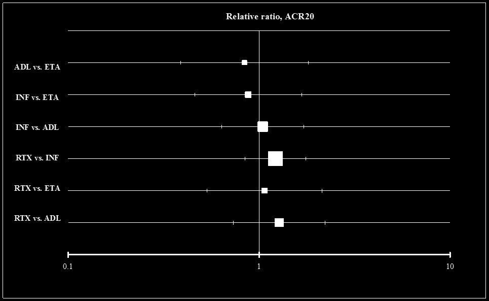 2. ábra Adalimumab, etanercept, infliximab és rituximab terápia klinikai hatásossága rheumatoid arthritisben; indirekt összehasonlítás Az második szer kedvezőbb Az első szer kedvezőbb Rövidítések: