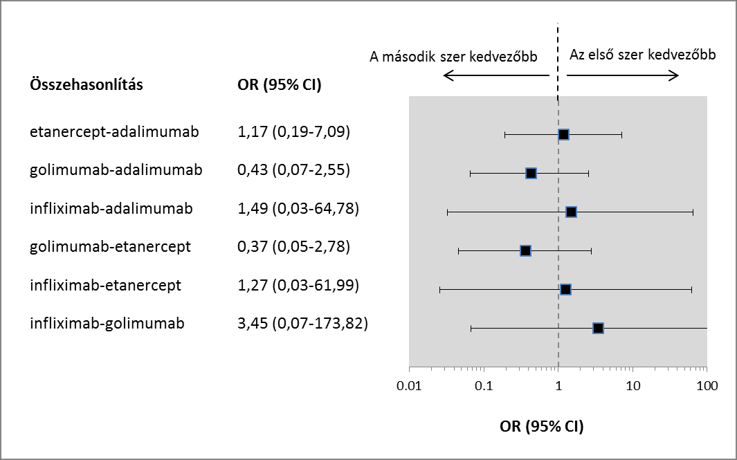 3. ábra Biológiai terápiák hatásosságának összehasonlítása arthritis psoriaticában, ACR50 végpont Forrás: [82] 4.