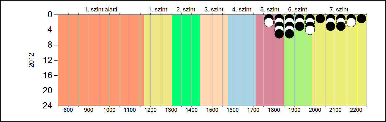 4b A képességeloszlás alakulása a 10.