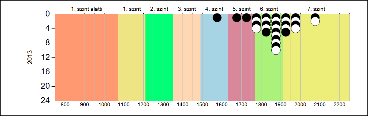 4b A képességeloszlás alakulása a 10.