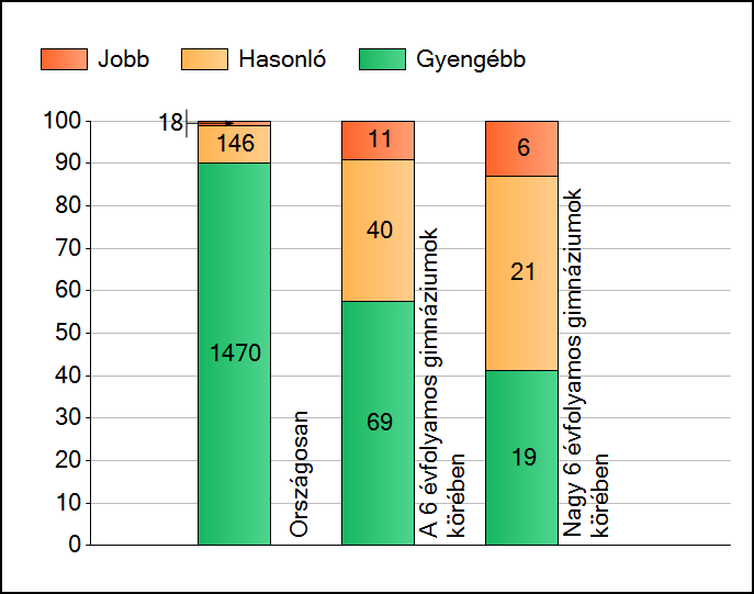 1a Átlageredmények A telephelyek átlageredményeinek összehasonlítása Matematika Az Önök eredményei a 6 évfolyamos gimnáziumi telephelyek eredményeihez viszonyítva A szignifikánsan jobban, hasonlóan,