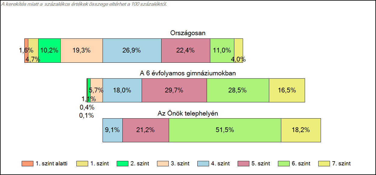 1c Képességeloszlás Az országos eloszlás, valamint a tanulók eredményei a 6 évfolyamos gimnáziumokban és az Önök 6