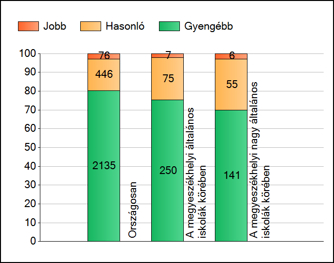 1a Átlageredmények A telephelyek átlageredményeinek összehasonlítása Matematika Az Önök eredményei a megyeszékhelyi általános iskolai telephelyek eredményeihez viszonyítva A szignifikánsan jobban,