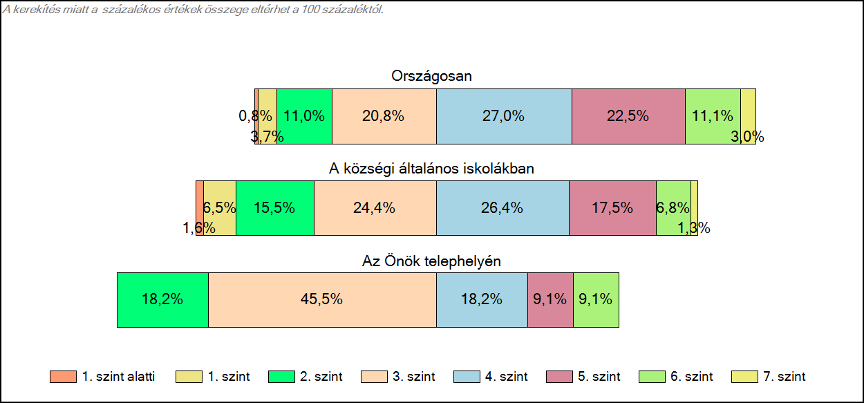 1c Képességeloszlás Az országos eloszlás, valamint a tanulók eredményei a községi általános iskolákban és az Önök