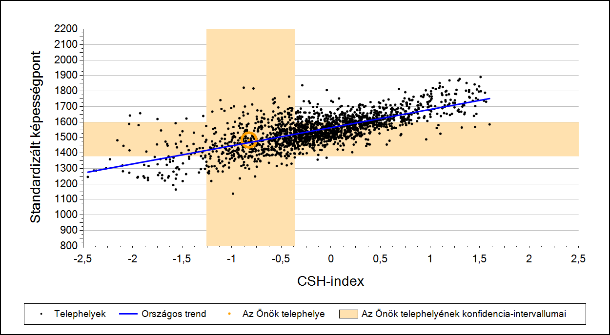 2a Átlageredmény a CSH-index tükrében* A telephelyek tanulóinak a CSH-index alapján várható és tényleges teljesítménye Szövegértés A községi általános iskolai telephelyek tanulóinak a CSH-index