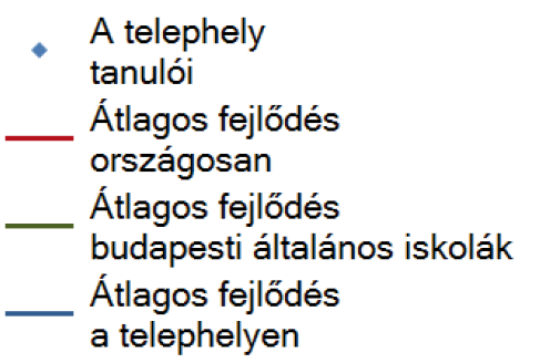 A két év alatti fejlıdés telephelyi szinten A 2008. évi mérés Egy osztály a 2010.