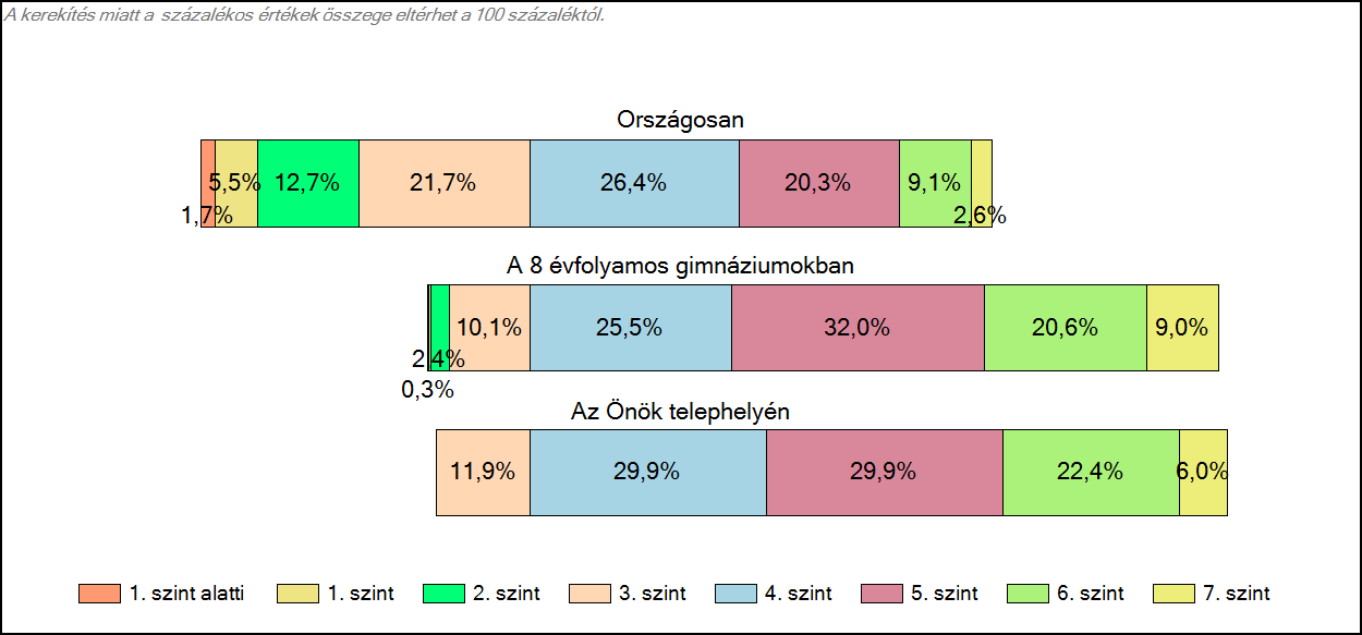 1c Képességeloszlás Az országos eloszlás, valamint a tanulók eredményei a 8 évfolyamos gimnáziumokban és az Önök 8