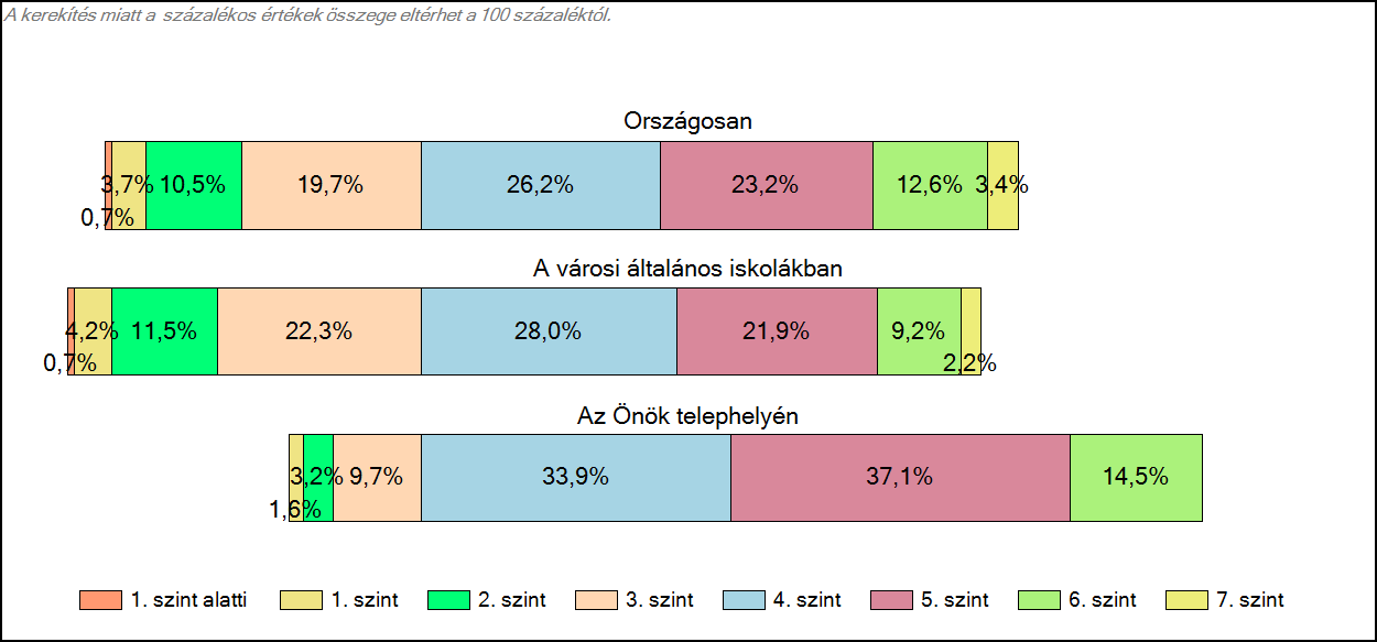 1c Képességeloszlás Az országos eloszlás, valamint a tanulók eredményei a városi általános iskolákban és az Önök városi