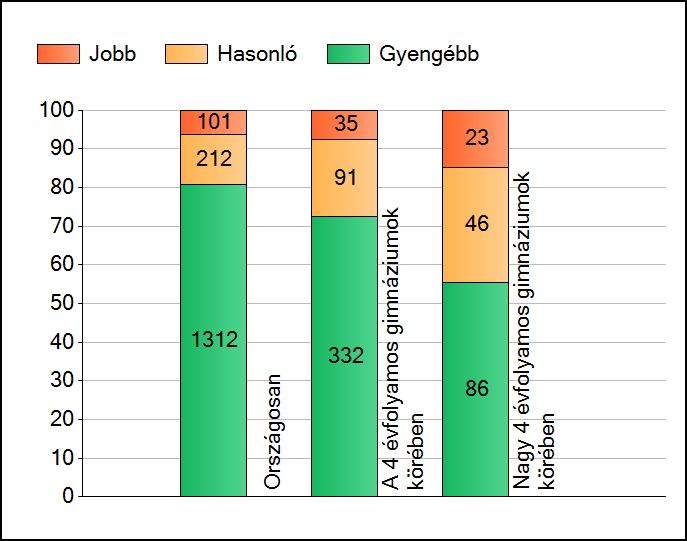 1a Átlageredmények A telephelyek átlageredményeinek összehasonlítása Matematika Az Önök eredményei a 4 évfolyamos gimnáziumi telephelyek eredményeihez viszonyítva A szignifikánsan jobban, hasonlóan,