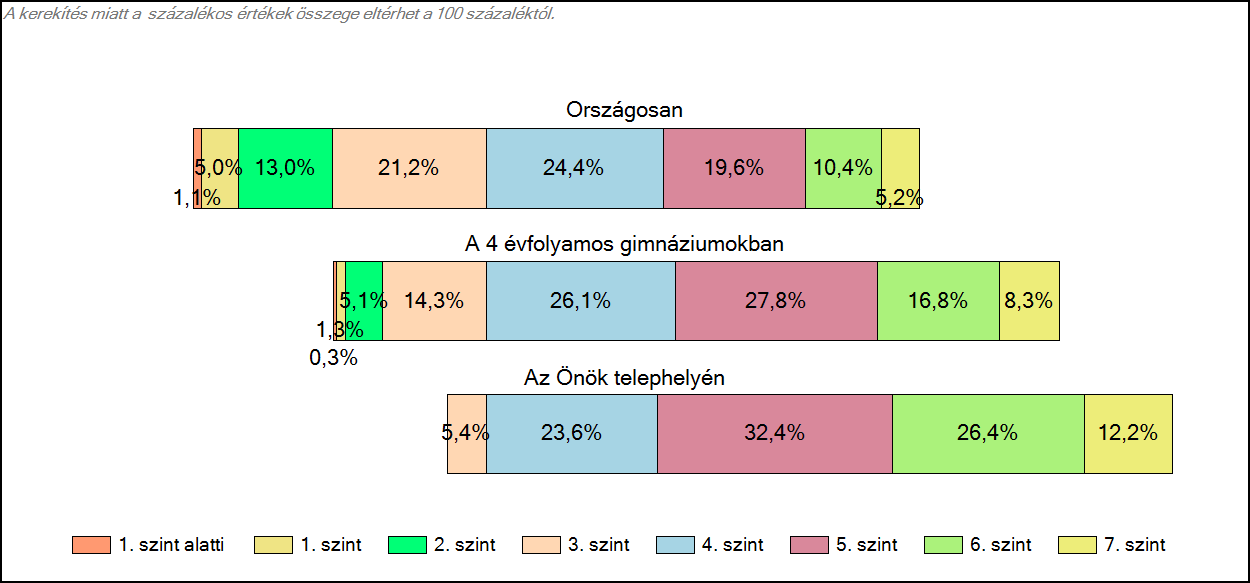 1c Képességeloszlás Az országos eloszlás, valamint a tanulók eredményei a 4 évfolyamos gimnáziumokban és az Önök 4