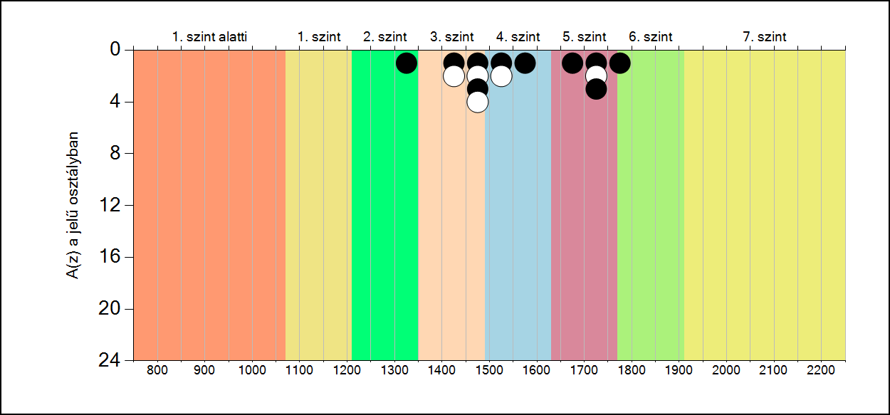 5b A képességeloszlás osztályonként A tanulók eredményei