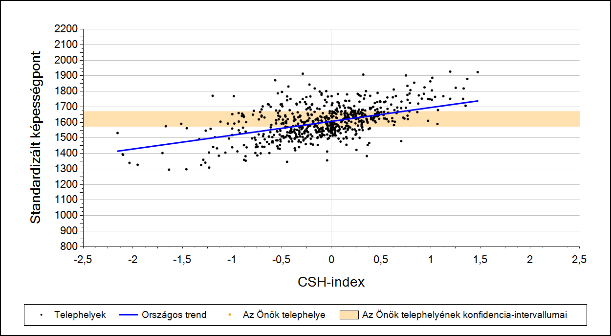 2a Átlageredmény a CSH-index tükrében* A telephelyek tanulóinak a CSH-index alapján várható és tényleges teljesítménye Matematika A városi általános iskolai telephelyek tanulóinak a CSH-index alapján