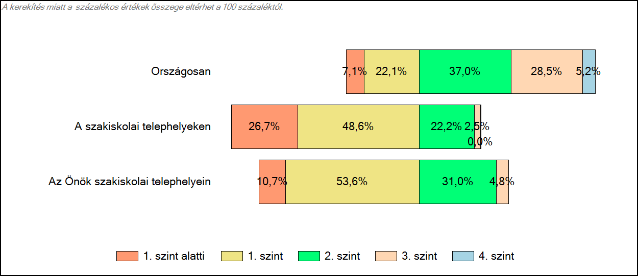 3 Képességeloszlás Az országos eloszlás, valamint a tanulók eredményei a szakiskolákban és az Önök