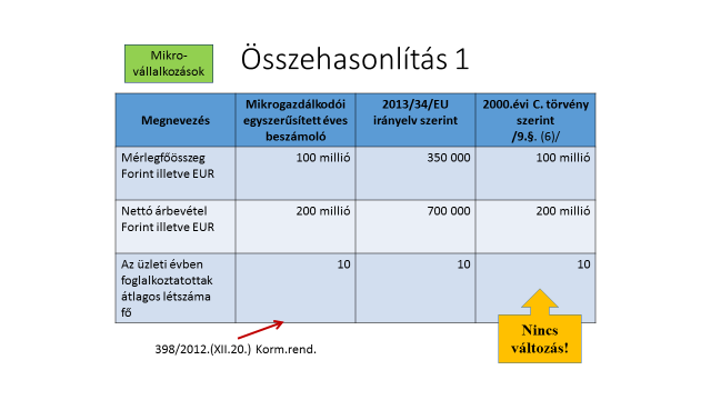 Megállapítható, hogy a korábbi és az új határértékek azonosak!