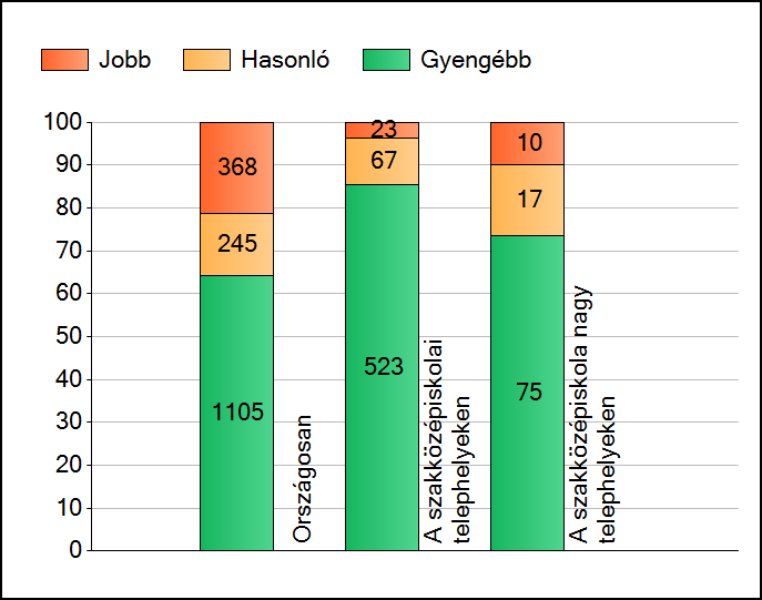 1 Átlageredmények A telephelyek átlageredményeinek összehasonlítása Szövegértés Az Önök eredményei a szakközépiskolai telephelyek eredményeihez viszonyítva A szignifikánsan jobban, hasonlóan, illetve