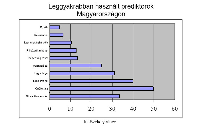 2.4.4. A leggyakrabban használt kiválasztási módszerek A napjainkban használt kiválasztási módszerek részletes bemutatását, fajtáit, példáit több szakkönyv is tartalmazza (például KLEIN, 2008); az
