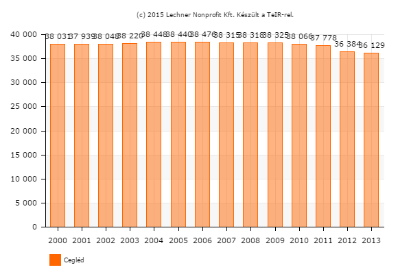 - Ipari-gazdasági terület (Gip-m) kialakítása a közigazgatási terület északi részén, a 0574/1, hrsz. területen (0,55 ha), valamint mezőgazdasági területbe sorolás a 0578/3 és 0578/35 hrsz.
