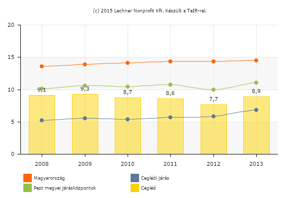 Általános iskolai tanulók száma (gyógypedagógiai oktatással együtt) (fő) Forrás: Lechner Nonprofit Kft.