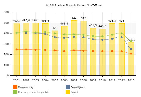 Általános iskolai feladatellátási helyek átlagos létszáma (fő) Forrás: Lechner Nonprofit Kft A középiskolába járók száma 2013-ban 2571 fő volt, de a tanulók száma évről-évre eltéréseket mutat.