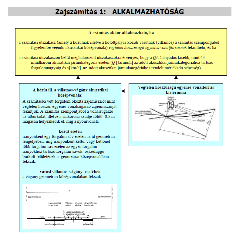 Az úttól távolabb az immisziós pontban észlelhető zajterhelést az útburkolat típusa és állapota, az út emelkedése, a kereszteződés távolsága, az út és az észlelési pont közötti távolság, a