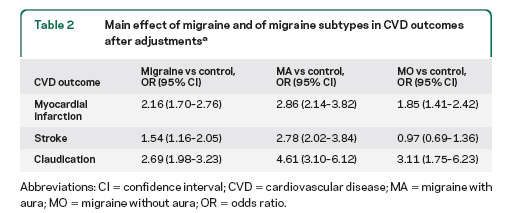 Migrén és cardiovascularis betegségek: az AMPP (American Migraine Prevalence and Prevention)