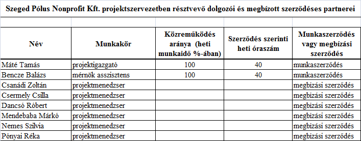 3. sz. melléklet A Szeged Pólus Nonprofit Kft.