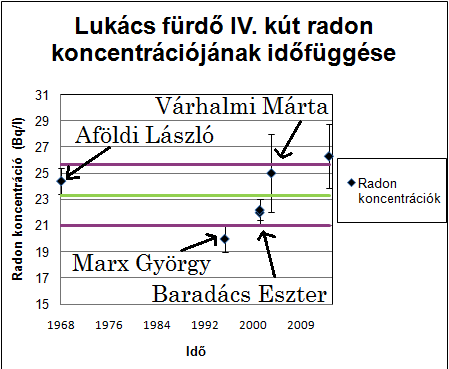 Radon koncentráció (Bq/l) Radon koncentráció (Bq/l) Vízhozam (l/s) Radon koncentráció (Bq/)l Radon koncentráció (Bq/l) Hőmérséklet ( C) MÉRÉSI EREDMÉNYEK II. Szcintillációs spektrometria 2.