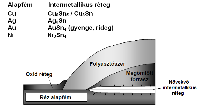 mentes (illékony szerves vegyület) fluxok használatára, mivel környezetkárosító a hatásuk, forrasztás során elpárolognak a szerves anyagok a folyasztószerből és roncsolják az ózonpajzsot [4].