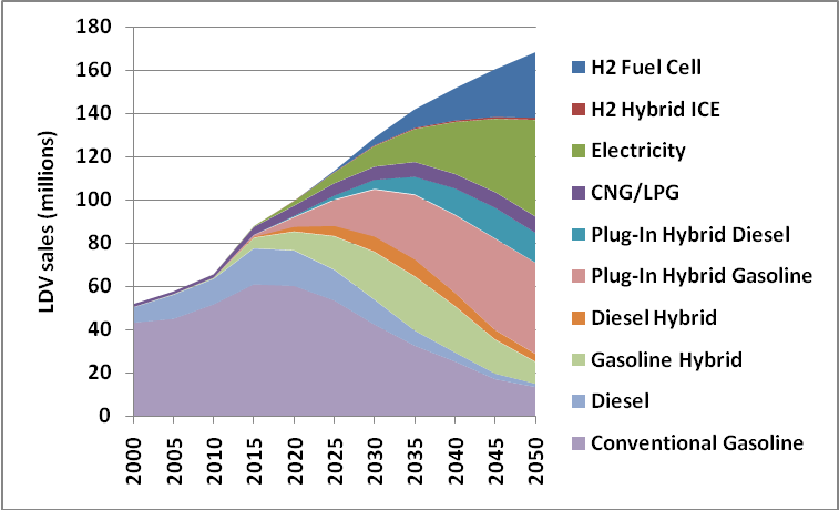 Mi várható a mobilitásban? Energiahordozók Európa Személygépkocsi Source: International Energy Agency https://www.