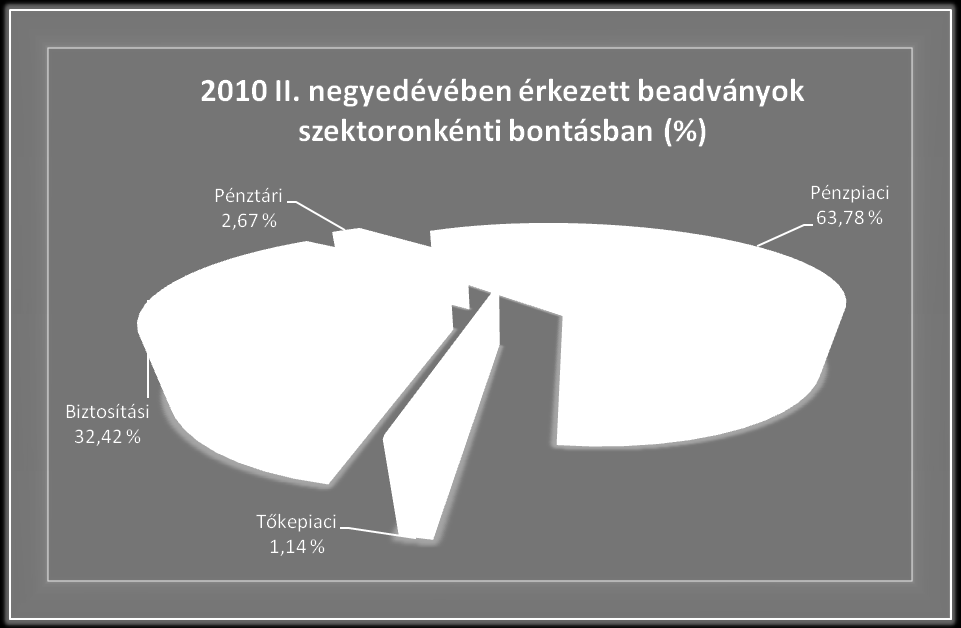 Tájékoztató a 2010. II. negyedévben a Felügyeletre benyújtott fogyasztói beadványok alakulásáról 1. A fogyasztói beadványok alakulása 2010 II.