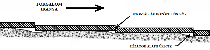 Hézagolt betonburkolatok Tábla lépcső kialakulás veszélye A betonburkolatok hézagai működésük és kialakításuk szerint lehetnek kereszt-irányú vakhézagok (burkolat tengelyére merőleges vagy közel