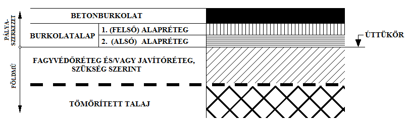 A betonburkolatú pályaszerkezet