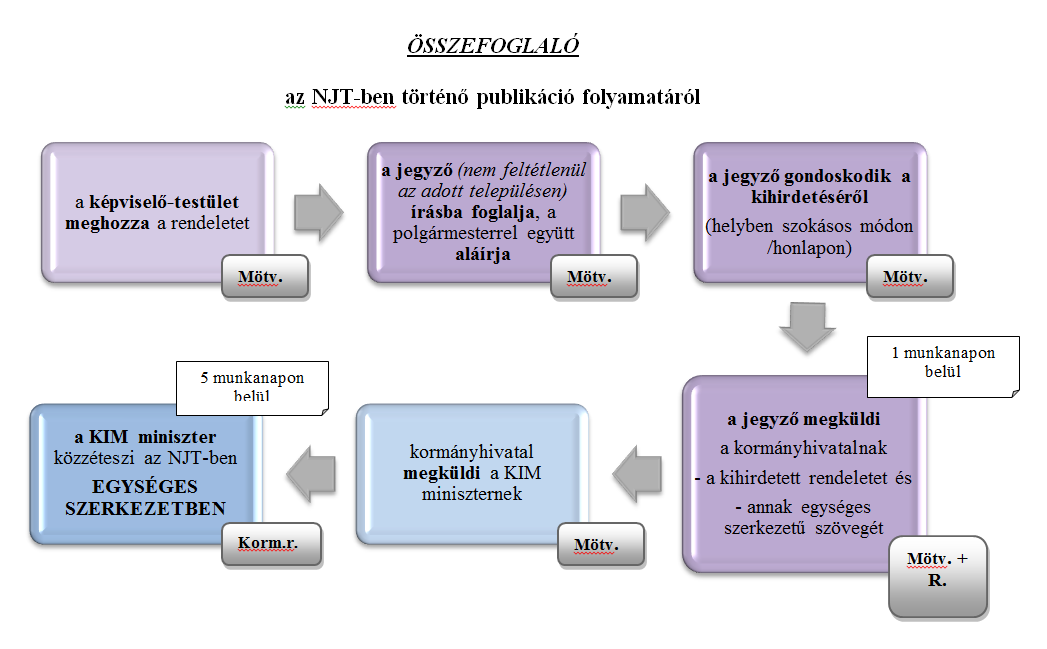 (5) Az egységes szerkezetű szöveget az önkormányzati rendeletnek vagy az önkormányzati rendeletet megváltoztató önkormányzati rendeletnek a helyi önkormányzatok törvényességi felügyeletéért felelős