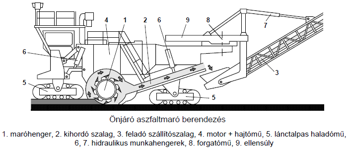 Aszfaltmarók Aszfaltmarók feladata: Aszfalt útpályák