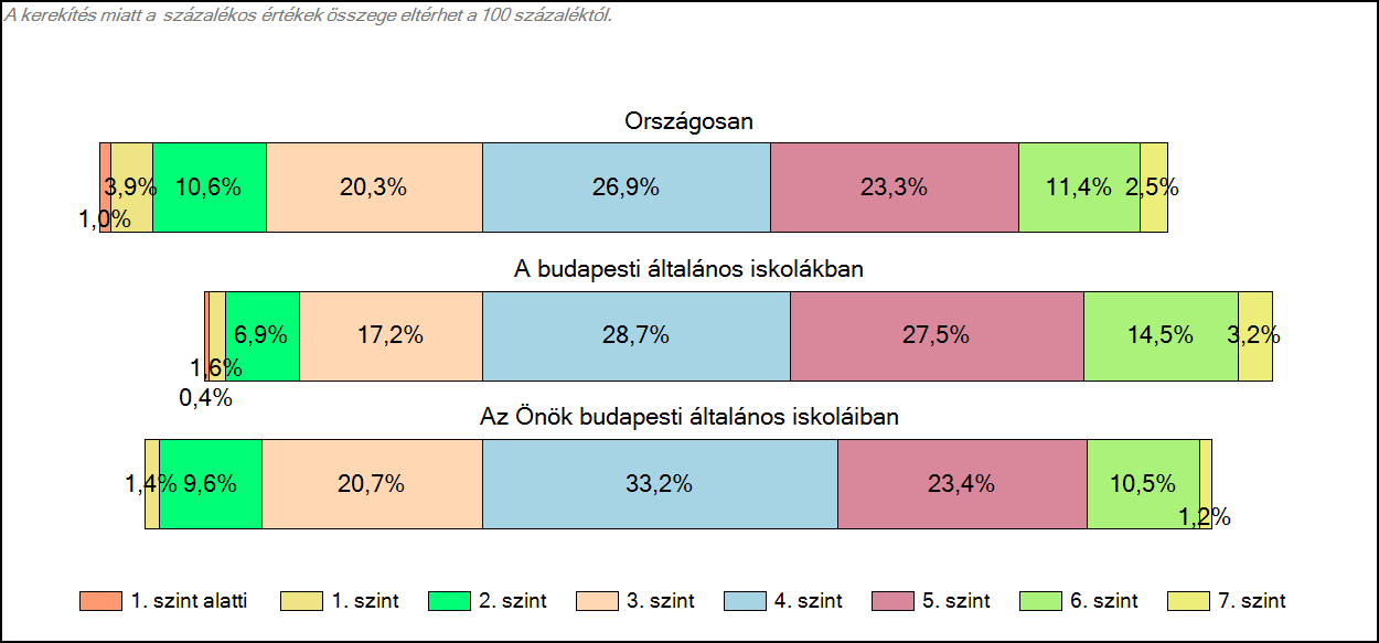 1c Képességeloszlás Az országos eloszlás, valamint a tanulók eredményei a budapesti általános iskolákban és az Önök