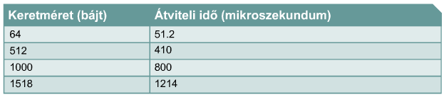 Ethernet 10 BASE-T átviteli idő Bitidő (résidő) Az EGY bit elküldéséhez elegendő alap időegység 10 Mbit/s-os Ethernet esetében egy bit átviteli ideje 100 ns Átviteli idő Az átvitt bitek mennyiségének